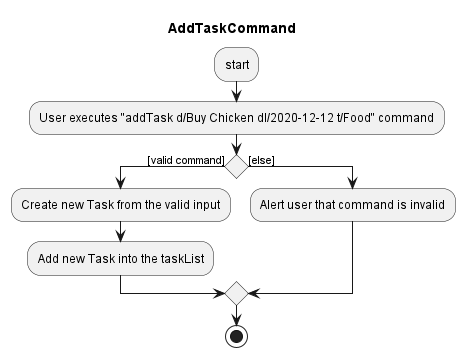 AddTaskActivityDiagram