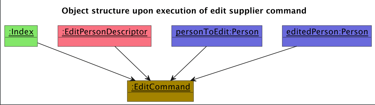 EditCommandObjectDiagram