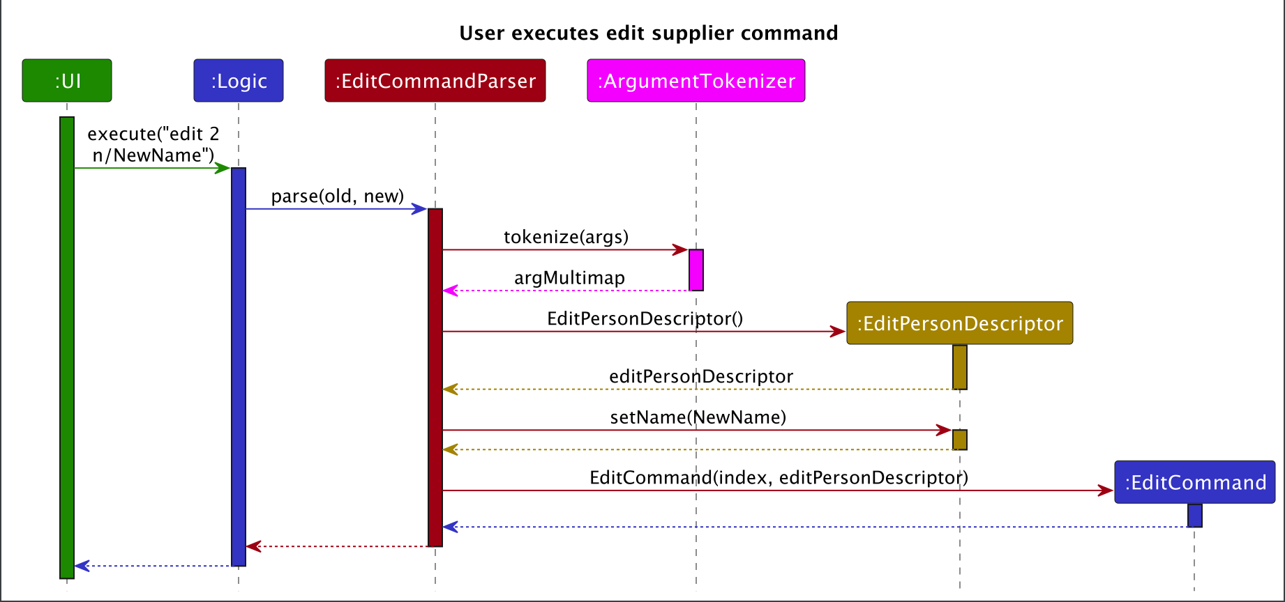 EditCommandParserSequenceDiagram