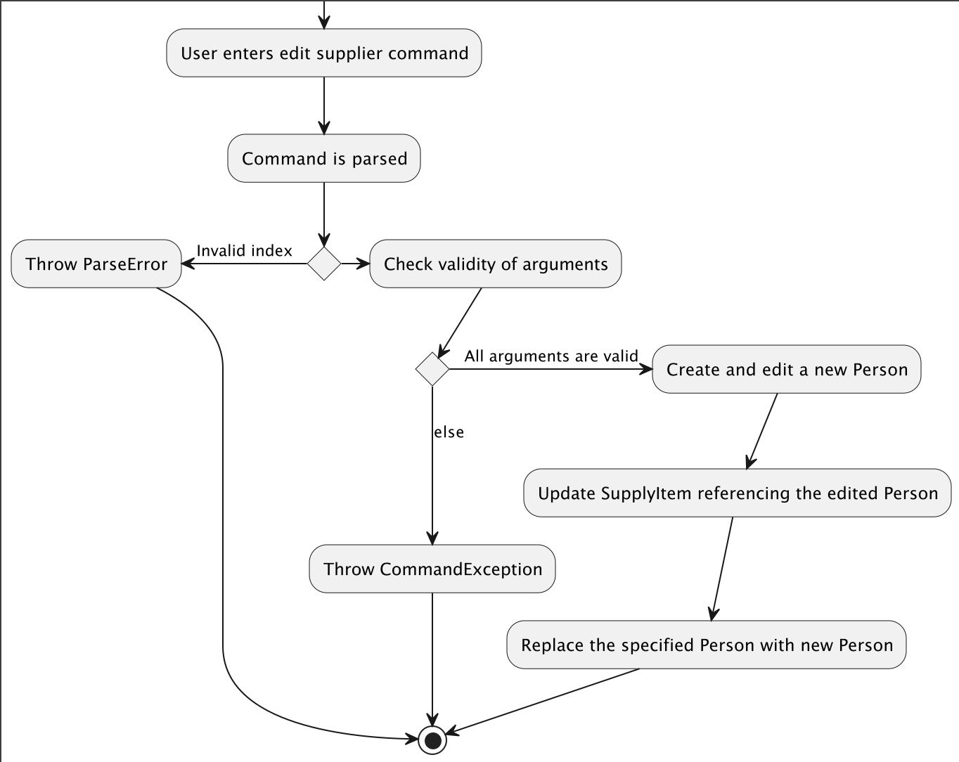 EditCommandSummaryActivityDiagram