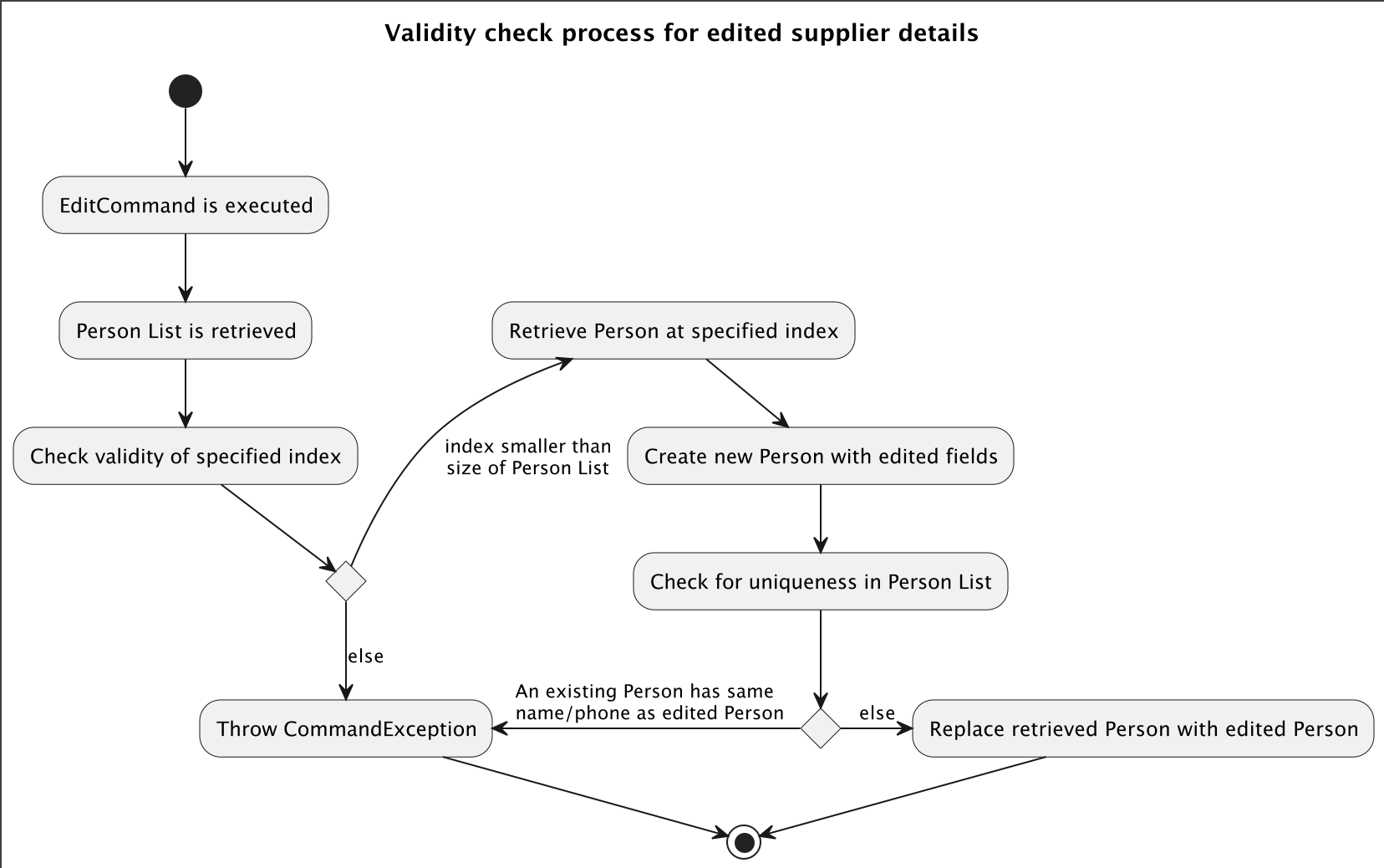 EditCommandVerifyActivityDiagram