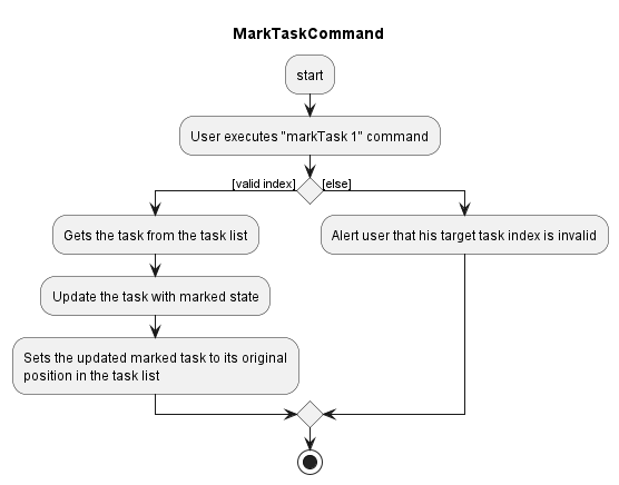 MarkTaskActivityDiagram