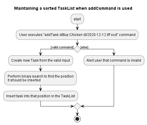 SortedTaskListActivityDiagramAddTask