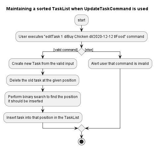 SortedTaskListActivityDiagramUpdateTask