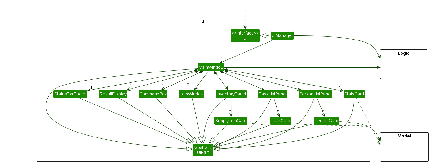 Structure of the UI Component